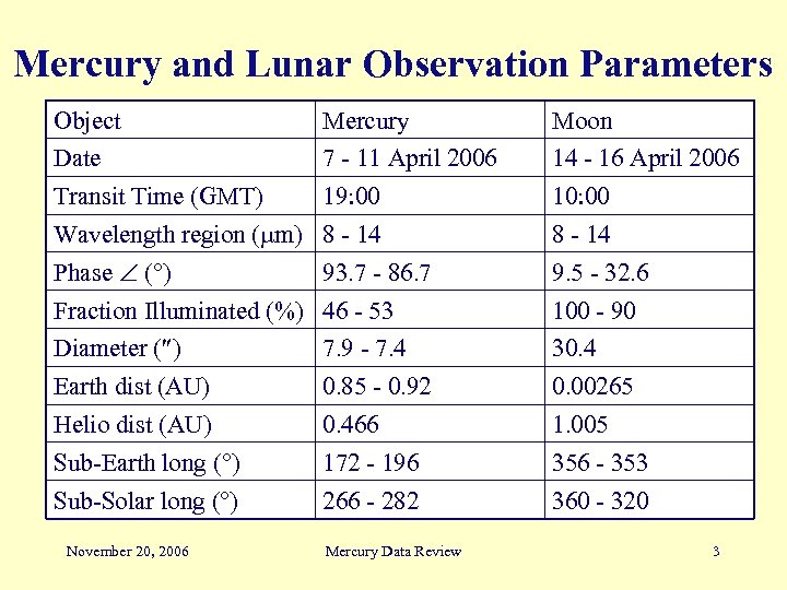 Mercury and Lunar Observation Parameters Object Mercury Moon Date 7 - 11 April 2006