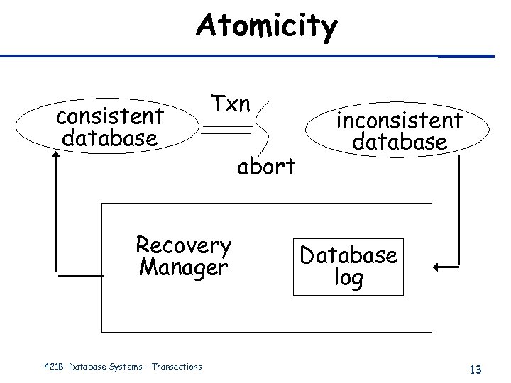 Atomicity consistent database Txn Recovery Manager 421 B: Database Systems - Transactions abort inconsistent