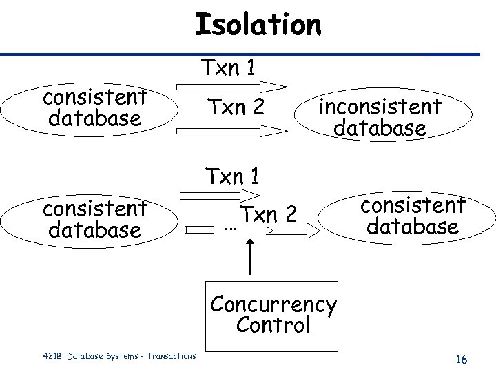 Isolation consistent database Txn 1 Txn 2 inconsistent database Txn 1 Txn 2 …