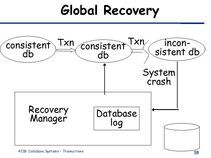 Global Recovery consistent Txn db db inconsistent db System crash Recovery Manager 421 B: