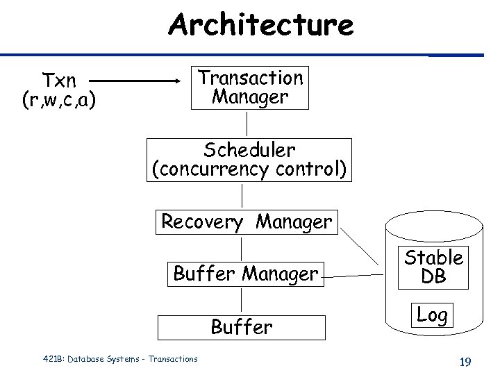 Architecture Txn (r, w, c, a) Transaction Manager Scheduler (concurrency control) Recovery Manager Buffer