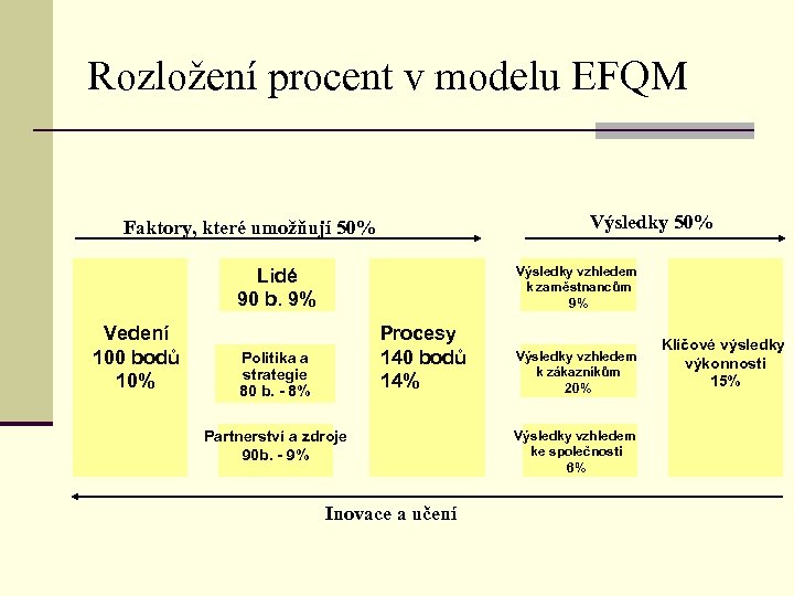 Rozložení procent v modelu EFQM Výsledky 50% Faktory, které umožňují 50% Výsledky vzhledem k