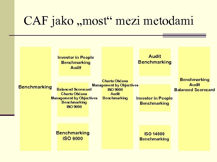 CAF jako „most“ mezi metodami Investor in People Benchmarking Audit Benchmarking Charta Občana Audit