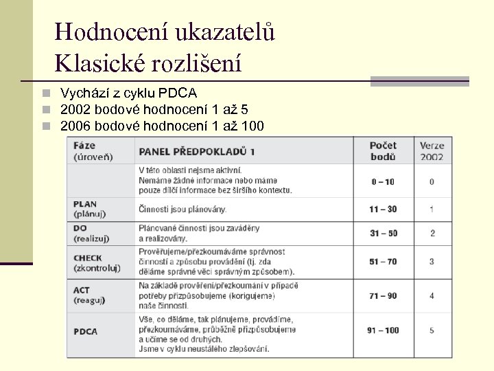 Hodnocení ukazatelů Klasické rozlišení n Vychází z cyklu PDCA n 2002 bodové hodnocení 1