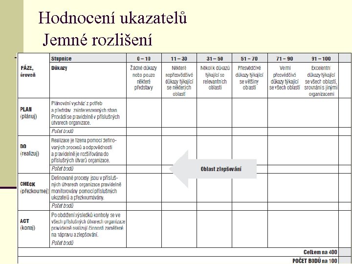 Hodnocení ukazatelů Jemné rozlišení 