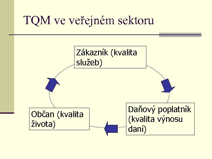 TQM ve veřejném sektoru Zákazník (kvalita služeb) Občan (kvalita života) Daňový poplatník (kvalita výnosu