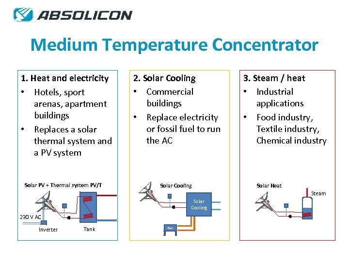 Medium Temperature Concentrator 1. Heat and electricity • Hotels, sport arenas, apartment buildings •