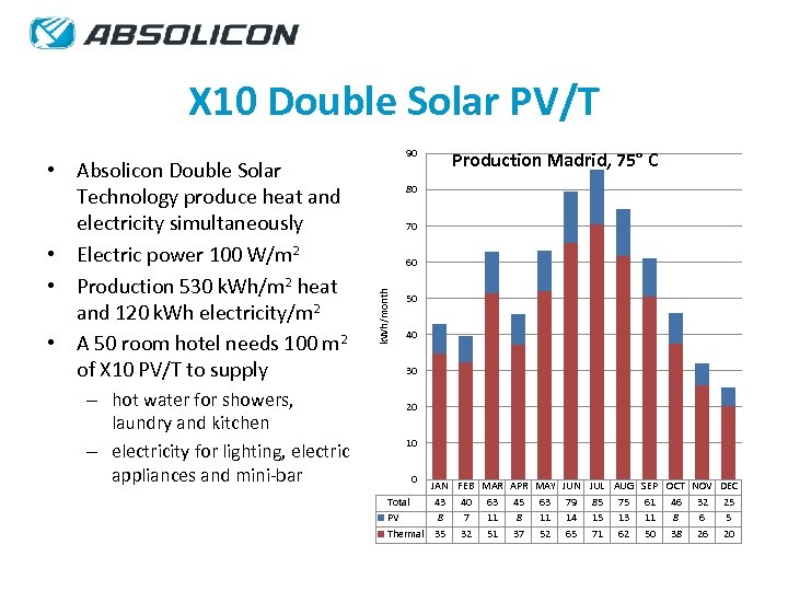 X 10 Double Solar PV/T – hot water for showers, laundry and kitchen –