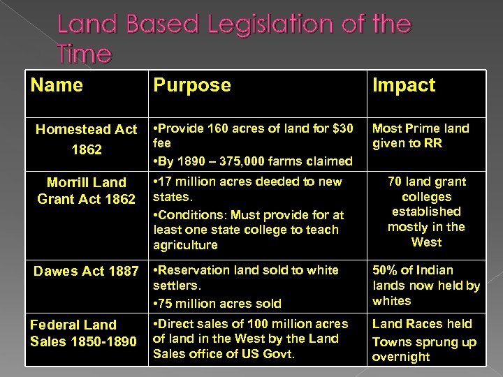 Land Based Legislation of the Time Name Purpose Impact Homestead Act 1862 • Provide