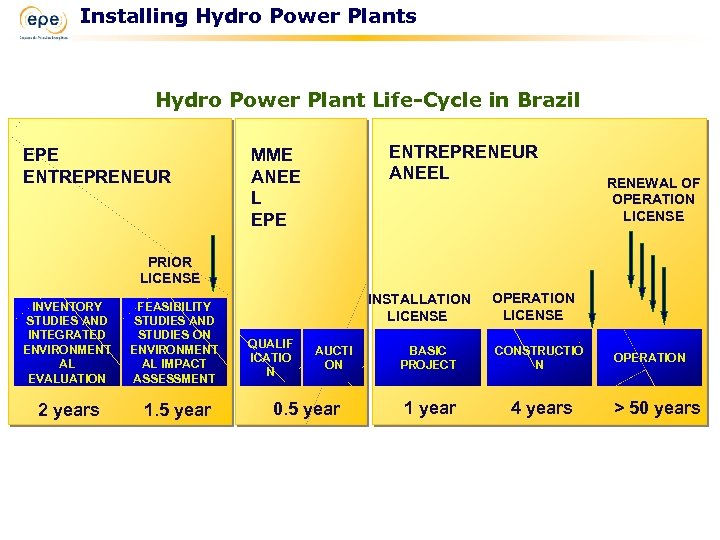 Installing Hydro Power Plants Hydro Power Plant Life-Cycle in Brazil EPE ENTREPRENEUR ANEEL MME