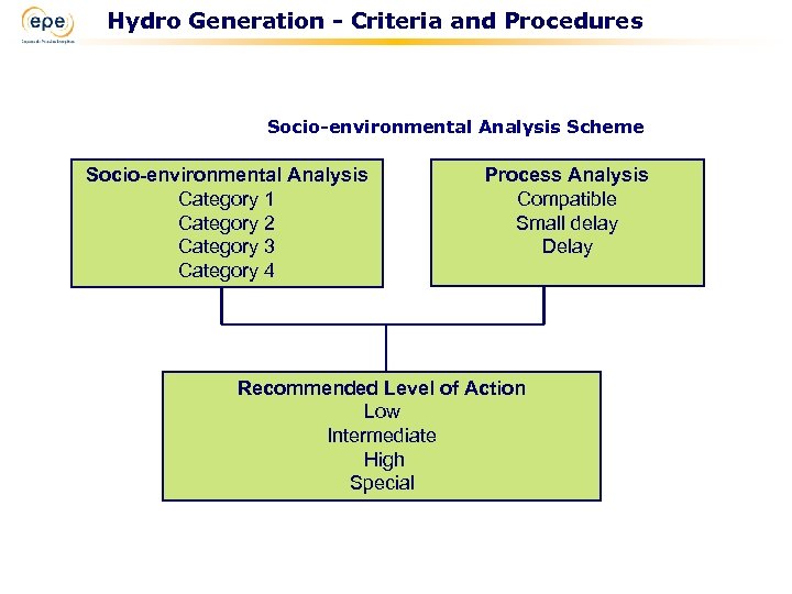 Hydro Generation - Criteria and Procedures Socio-environmental Analysis Scheme Socio-environmental Analysis Category 1 Category