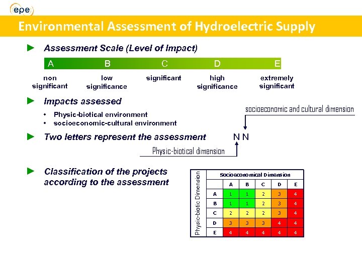 Environmental Assessment of Hydroelectric Supply Assessment Scale (Level of Impact) A B C D