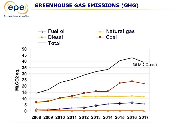 GREENHOUSE GAS EMISSIONS (GHG) Fuel oil Diesel Total Natural gas Coal 39 Mt. CO