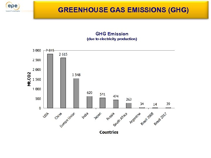 GREENHOUSE GAS EMISSIONS (GHG) GHG Emission (due to electricity production) 