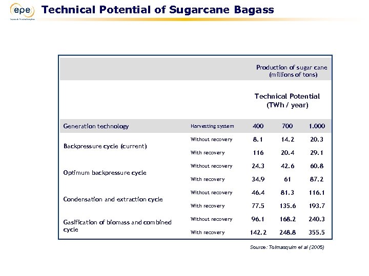 Technical Potential of Sugarcane Bagass Production of sugar cane (millions of tons) Technical Potential