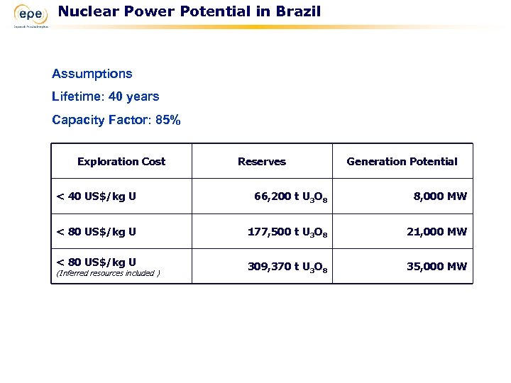 Nuclear Power Potential in Brazil Assumptions Lifetime: 40 years Capacity Factor: 85% Exploration Cost