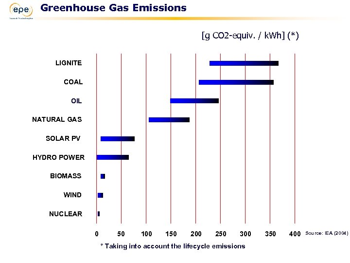 Greenhouse Gas Emissions [g CO 2 -equiv. / k. Wh] (*) LIGNITE COAL OIL