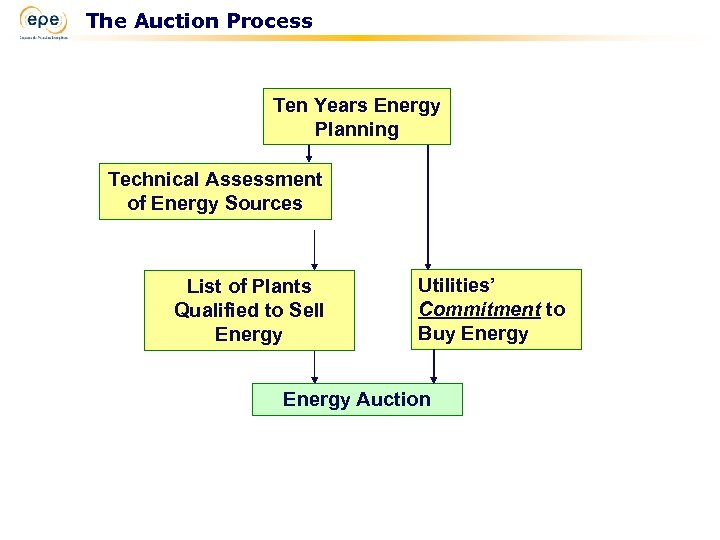 The Auction Process Ten Years Energy Planning Technical Assessment of Energy Sources List of