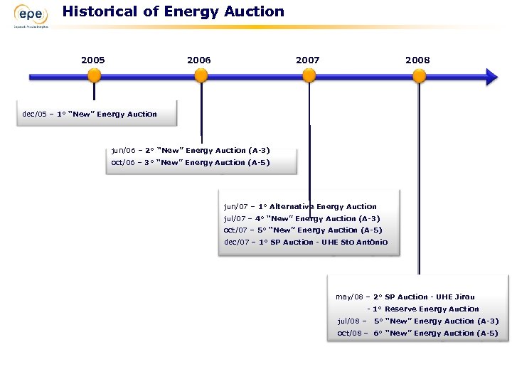 Historical of Energy Auction 2005 2006 2007 2008 dec/05 – 1º “New” Energy Auction