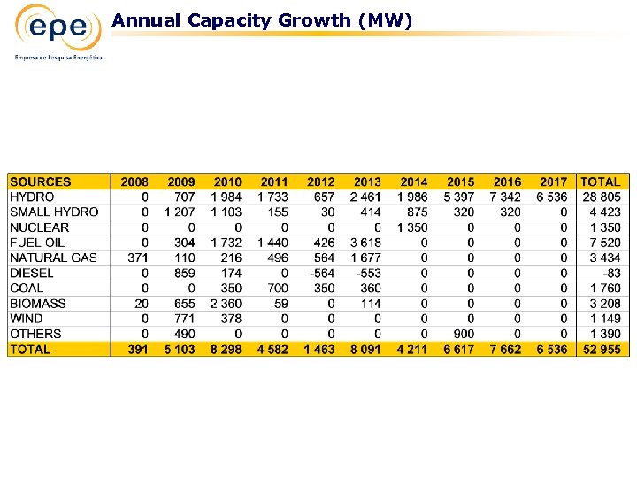 Annual Capacity Growth (MW) 