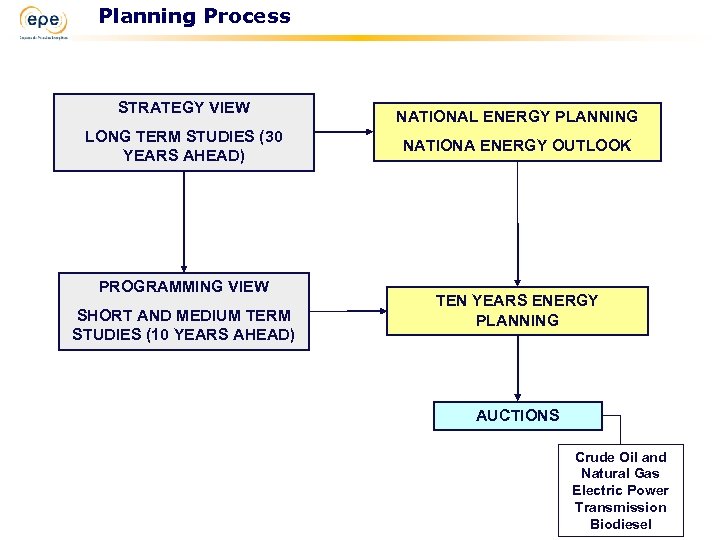 Planning Process STRATEGY VIEW LONG TERM STUDIES (30 YEARS AHEAD) PROGRAMMING VIEW SHORT AND