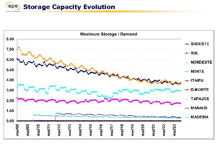 Storage Capacity Evolution 