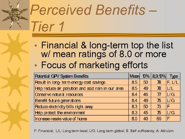 Perceived Benefits – Tier 1 • Financial & long-term top the list w/ mean