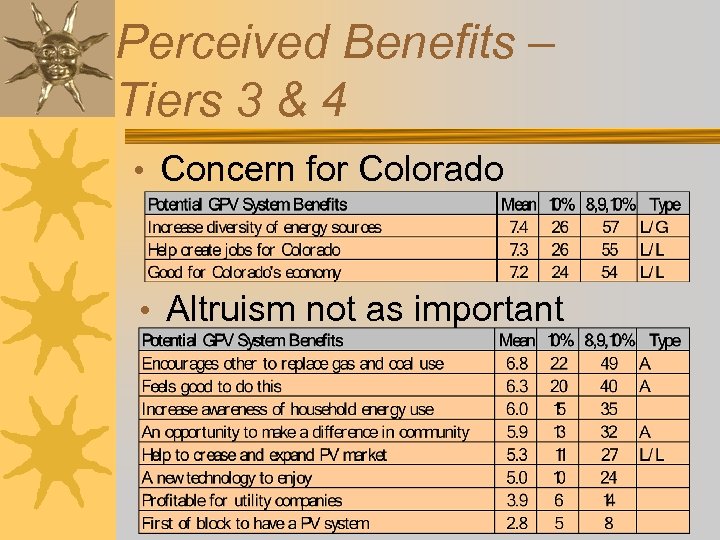 Perceived Benefits – Tiers 3 & 4 • Concern for Colorado • Altruism not