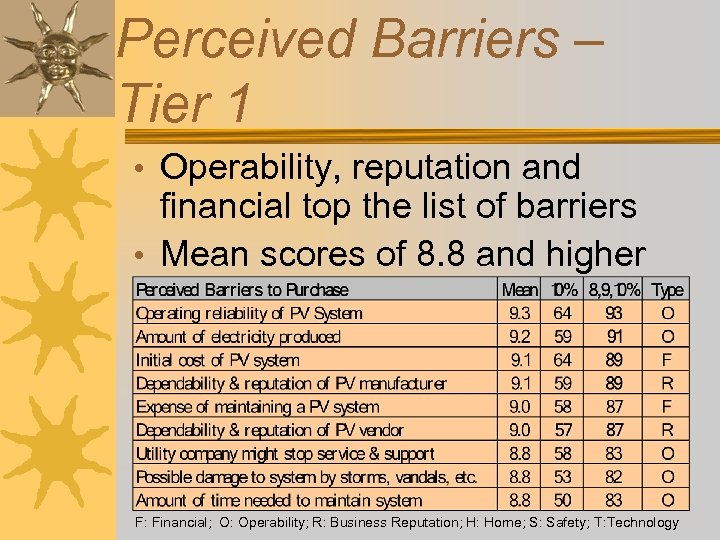 Perceived Barriers – Tier 1 • Operability, reputation and financial top the list of