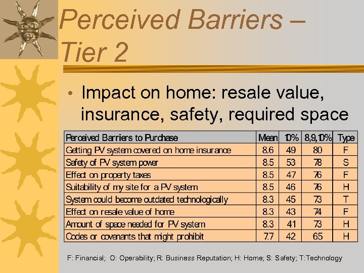 Perceived Barriers – Tier 2 • Impact on home: resale value, insurance, safety, required