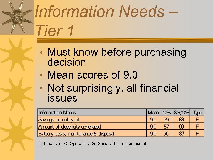 Information Needs – Tier 1 • Must know before purchasing decision • Mean scores