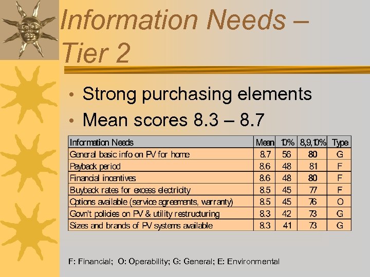 Information Needs – Tier 2 • Strong purchasing elements • Mean scores 8. 3