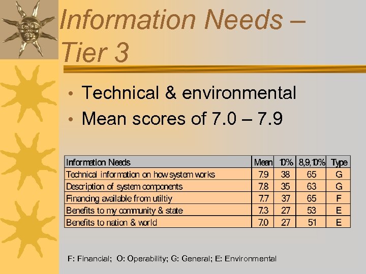 Information Needs – Tier 3 • Technical & environmental • Mean scores of 7.