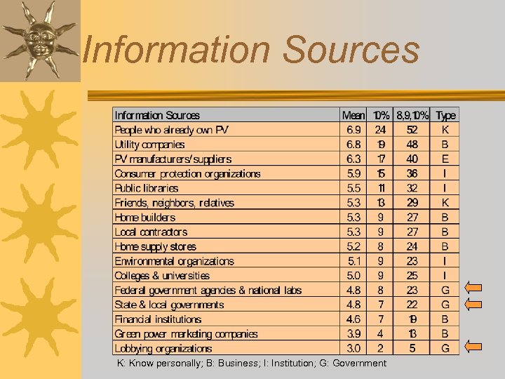 Information Sources K: Know personally; B: Business; I: Institution; G: Government 