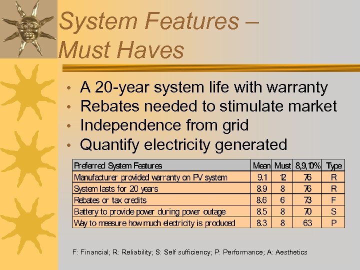 System Features – Must Haves • • A 20 -year system life with warranty