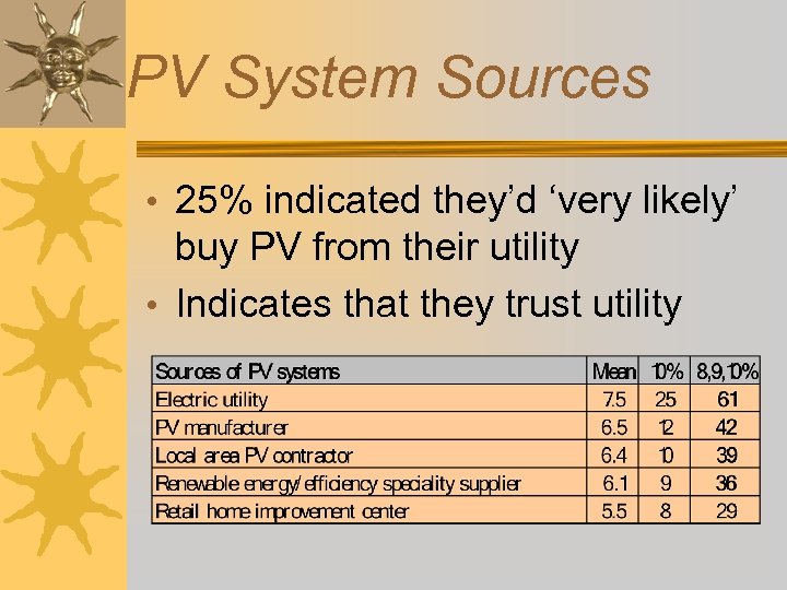 PV System Sources • 25% indicated they’d ‘very likely’ buy PV from their utility
