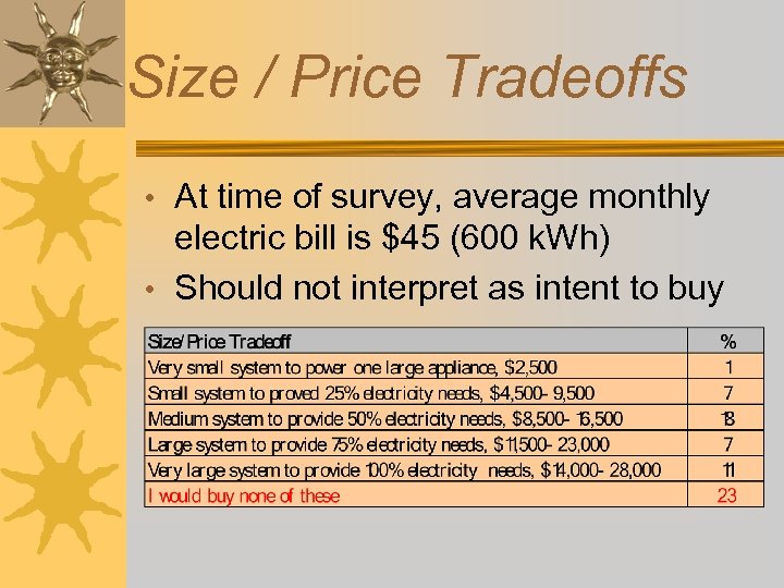 Size / Price Tradeoffs • At time of survey, average monthly electric bill is