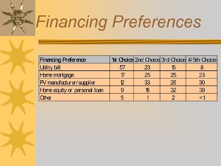 Financing Preferences 