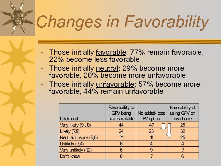 Changes in Favorability • Those initially favorable: 77% remain favorable, 22% become less favorable