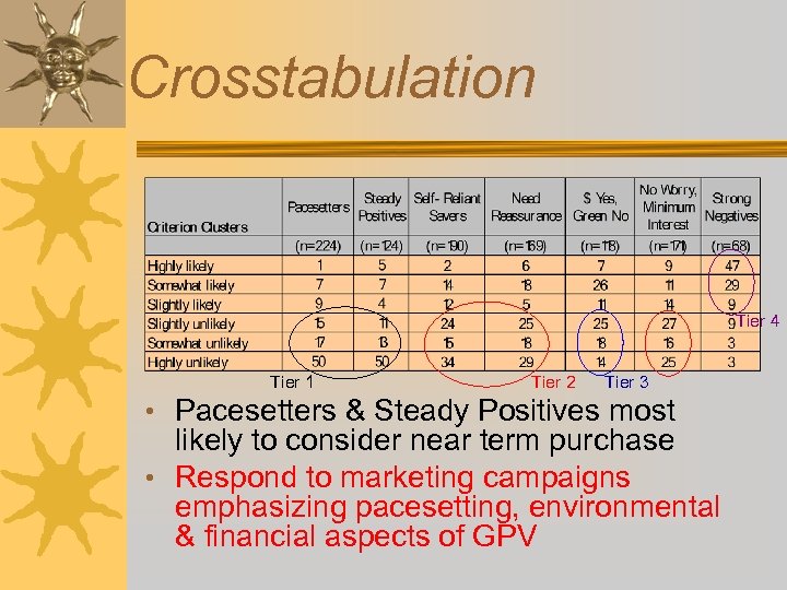 Crosstabulation Tier 4 Tier 1 Tier 2 Tier 3 • Pacesetters & Steady Positives