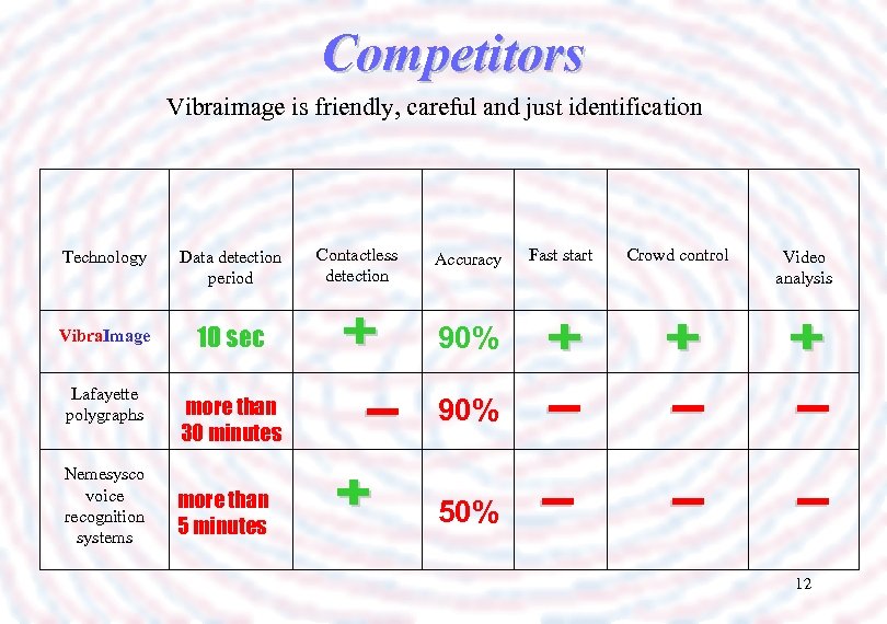 Competitors Vibraimage is friendly, careful and just identification Contactless detection Technology Data detection period