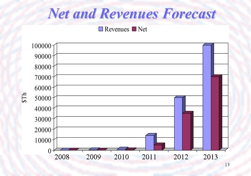 Net and Revenues Forecast 2008 2009 2010 2011 2012 2013 13 