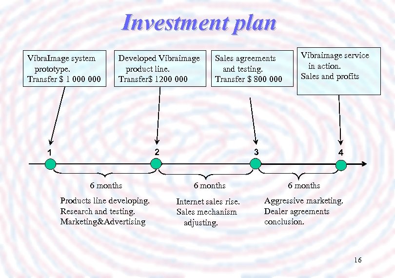 Investment plan Vibra. Image system prototype. Transfer $ 1 000 Developed Vibraimage product line.