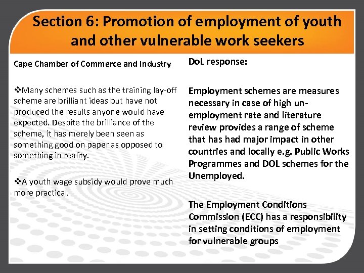 Section 6: Promotion of employment of youth and other vulnerable work seekers Cape Chamber