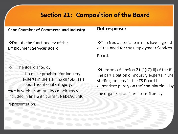 Section 21: Composition of the Board Cape Chamber of Commerce and Industry Do. L