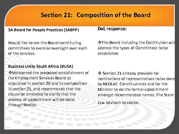 Section 21: Composition of the Board SA Board for People Practices (SABPP) Do. L