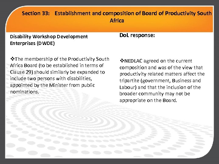 Section 33: Establishment and composition of Board of Productivity South Africa Disability Workshop Development