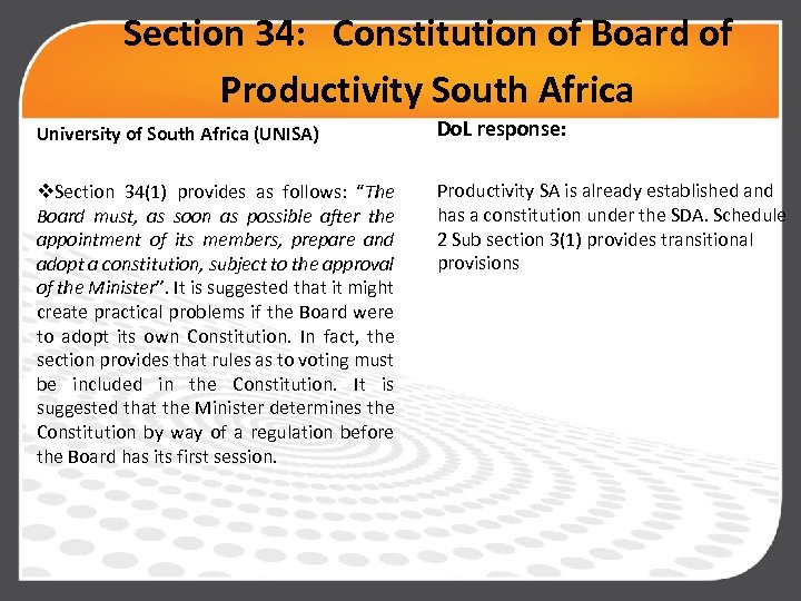 Section 34: Constitution of Board of Productivity South Africa University of South Africa (UNISA)