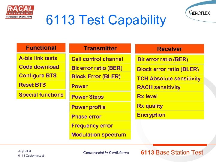 6113 Test Capability Functional Transmitter Receiver A-bis link tests Cell control channel Bit error