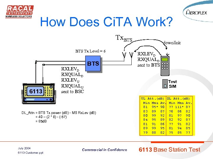 How Does Ci. TA Work? Tx. BTS Tx Level = 6 6113 RXLEVD RXQUALD